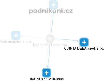 Leona Hoďáková - Vizualizace  propojení osoby a firem v obchodním rejstříku