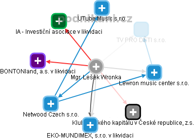 Lešek Wronka - Vizualizace  propojení osoby a firem v obchodním rejstříku