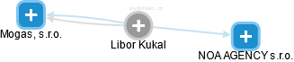 Libor Kukal - Vizualizace  propojení osoby a firem v obchodním rejstříku