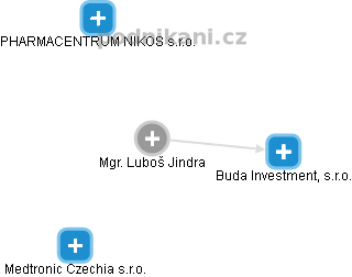  Luboš J. - Vizualizace  propojení osoby a firem v obchodním rejstříku