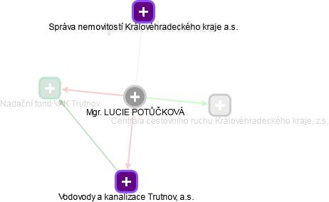 LUCIE POTŮČKOVÁ - Vizualizace  propojení osoby a firem v obchodním rejstříku