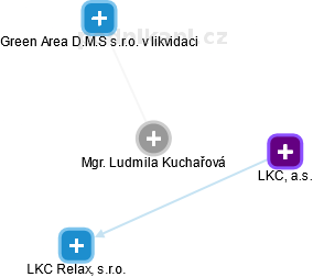  Ludmila K. - Vizualizace  propojení osoby a firem v obchodním rejstříku
