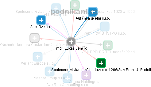 Lukáš Jenčík - Vizualizace  propojení osoby a firem v obchodním rejstříku