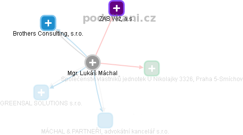  Lukáš M. - Vizualizace  propojení osoby a firem v obchodním rejstříku