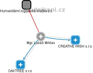 Lukáš Mrklas - Vizualizace  propojení osoby a firem v obchodním rejstříku