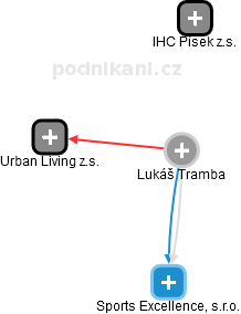 Lukáš Tramba - Vizualizace  propojení osoby a firem v obchodním rejstříku