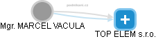 MARCEL VACULA - Vizualizace  propojení osoby a firem v obchodním rejstříku