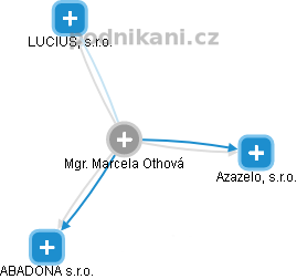 Marcela Othová - Vizualizace  propojení osoby a firem v obchodním rejstříku