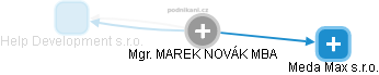 MAREK NOVÁK - Vizualizace  propojení osoby a firem v obchodním rejstříku