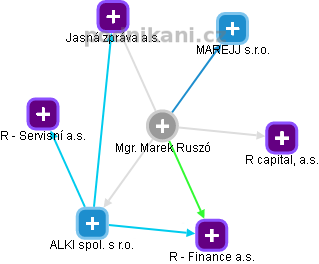  Marek R. - Vizualizace  propojení osoby a firem v obchodním rejstříku