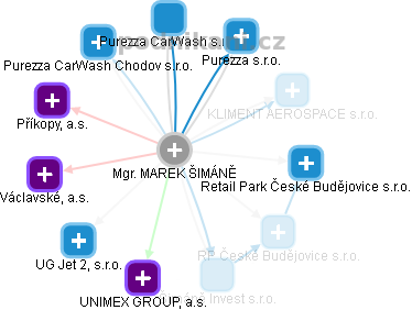 MAREK ŠIMÁNĚ - Vizualizace  propojení osoby a firem v obchodním rejstříku