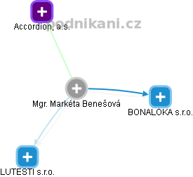  Markéta B. - Vizualizace  propojení osoby a firem v obchodním rejstříku