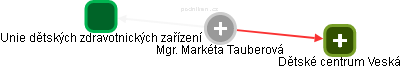 Markéta Tauberová - Vizualizace  propojení osoby a firem v obchodním rejstříku
