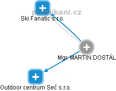 MARTIN DOSTÁL - Vizualizace  propojení osoby a firem v obchodním rejstříku