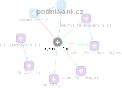 Martin Fučík - Vizualizace  propojení osoby a firem v obchodním rejstříku