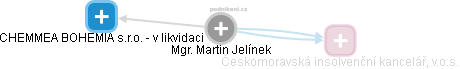Martin Jelínek - Vizualizace  propojení osoby a firem v obchodním rejstříku