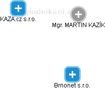 MARTIN KAZÍK - Vizualizace  propojení osoby a firem v obchodním rejstříku