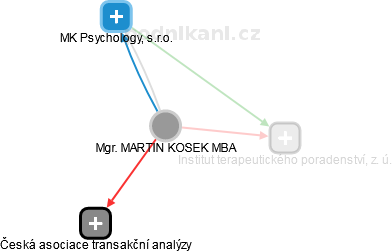 MARTIN KOSEK - Vizualizace  propojení osoby a firem v obchodním rejstříku