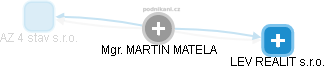 MARTIN MATELA - Vizualizace  propojení osoby a firem v obchodním rejstříku