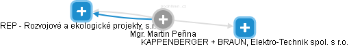 Martin Peřina - Vizualizace  propojení osoby a firem v obchodním rejstříku