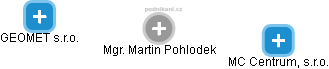 Martin Pohlodek - Vizualizace  propojení osoby a firem v obchodním rejstříku