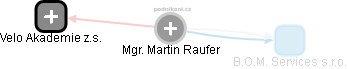Martin Raufer - Vizualizace  propojení osoby a firem v obchodním rejstříku