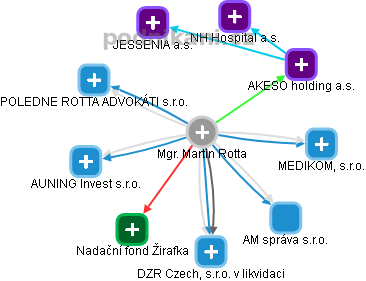 Martin Rotta - Vizualizace  propojení osoby a firem v obchodním rejstříku