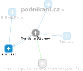 Martin Štěpánek - Vizualizace  propojení osoby a firem v obchodním rejstříku