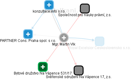Martin Vlk - Vizualizace  propojení osoby a firem v obchodním rejstříku