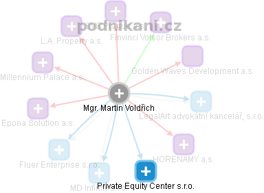 Martin Voldřich - Vizualizace  propojení osoby a firem v obchodním rejstříku