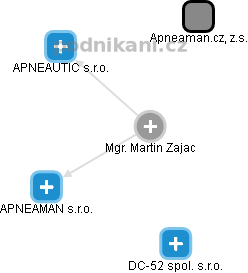 Martin Zajac - Vizualizace  propojení osoby a firem v obchodním rejstříku