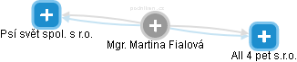  Martina F. - Vizualizace  propojení osoby a firem v obchodním rejstříku