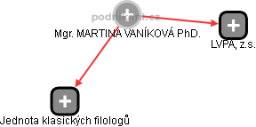 MARTINA VANÍKOVÁ - Vizualizace  propojení osoby a firem v obchodním rejstříku