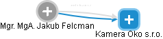  Felcman J. - Vizualizace  propojení osoby a firem v obchodním rejstříku