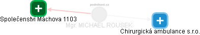 MICHAEL ROUSEK - Vizualizace  propojení osoby a firem v obchodním rejstříku