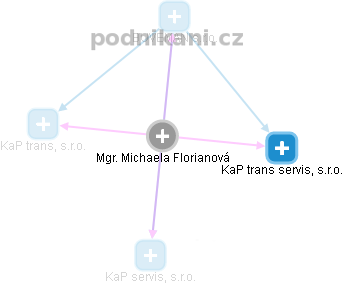 Michaela Florianová - Vizualizace  propojení osoby a firem v obchodním rejstříku