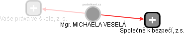 MICHAELA VESELÁ - Vizualizace  propojení osoby a firem v obchodním rejstříku