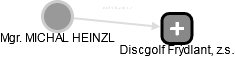 MICHAL HEINZL - Vizualizace  propojení osoby a firem v obchodním rejstříku