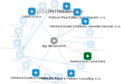 MICHAL HRNČÍŔ - Vizualizace  propojení osoby a firem v obchodním rejstříku