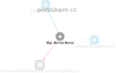 Michal Moroz - Vizualizace  propojení osoby a firem v obchodním rejstříku