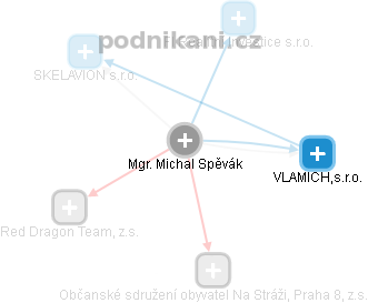 Michal Spěvák - Vizualizace  propojení osoby a firem v obchodním rejstříku