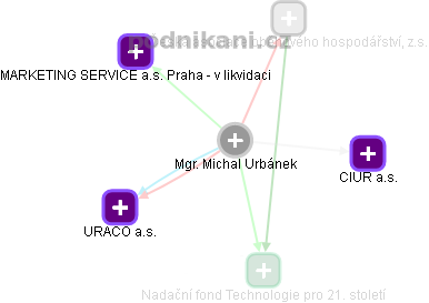 Michal Urbánek - Vizualizace  propojení osoby a firem v obchodním rejstříku