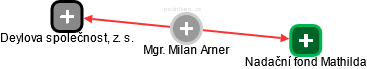  Milan A. - Vizualizace  propojení osoby a firem v obchodním rejstříku