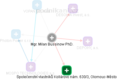 Milan Bussinow - Vizualizace  propojení osoby a firem v obchodním rejstříku