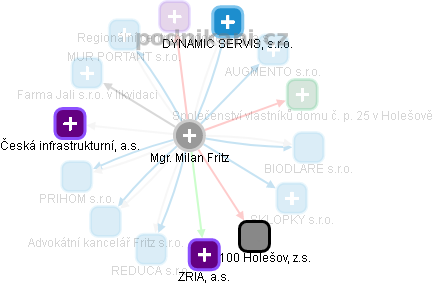 Milan Fritz - Vizualizace  propojení osoby a firem v obchodním rejstříku