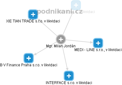 Milan Jordán - Vizualizace  propojení osoby a firem v obchodním rejstříku