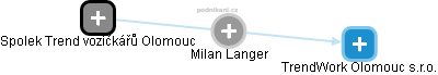 Milan Langer - Vizualizace  propojení osoby a firem v obchodním rejstříku