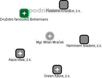 Milan Mracek - Vizualizace  propojení osoby a firem v obchodním rejstříku