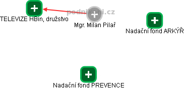 Milan Pilař - Vizualizace  propojení osoby a firem v obchodním rejstříku