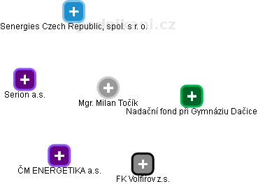 Milan Točík - Vizualizace  propojení osoby a firem v obchodním rejstříku